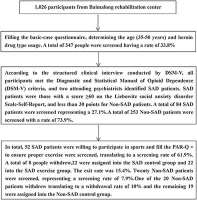 Descended Social Anxiety Disorder and Craving in Women Heroin Dependence Through Exercise Alerts Plasma Oxytocin Levels